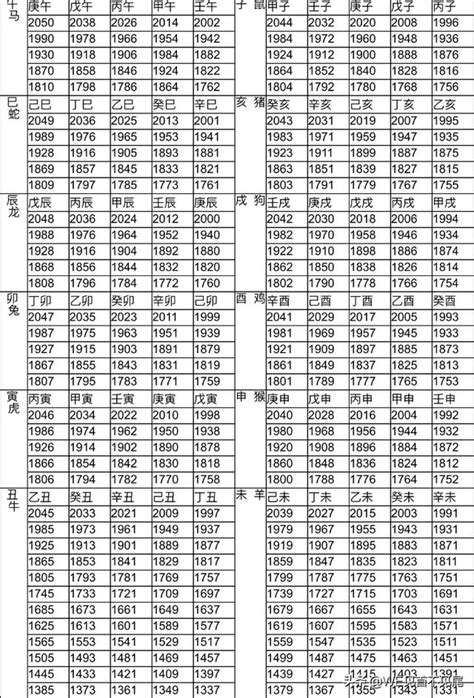 1994年屬什麼|12生肖對照表最完整版本！告訴你生肖紀年：出生年份。